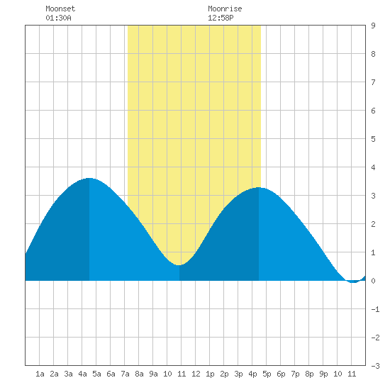 Tuckahoe tide chart for Thursday, December 21, 2023