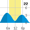 Tuckahoe tide chart for Friday, December 22, 2023
