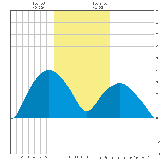 Tuckahoe tide chart for Saturday, December 23, 2023