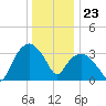 Tuckahoe tide chart for Saturday, December 23, 2023