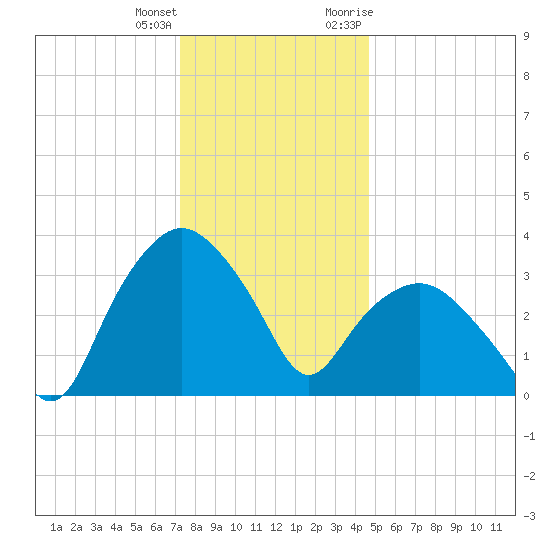 Tuckahoe tide chart for Sunday, December 24, 2023