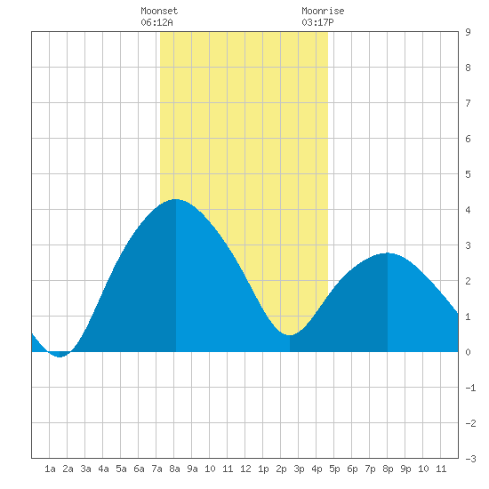 Tuckahoe tide chart for Monday, December 25, 2023