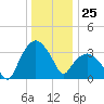 Tuckahoe tide chart for Monday, December 25, 2023