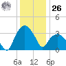 Tuckahoe tide chart for Tuesday, December 26, 2023