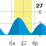 Tuckahoe tide chart for Wednesday, December 27, 2023