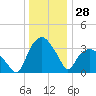Tuckahoe tide chart for Thursday, December 28, 2023