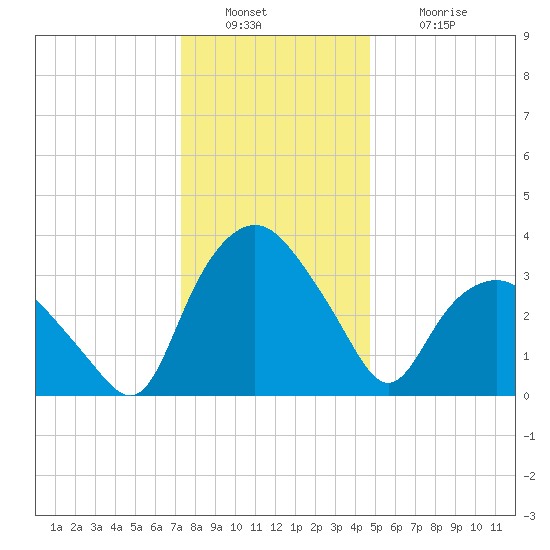 Tuckahoe tide chart for Friday, December 29, 2023
