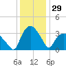 Tuckahoe tide chart for Friday, December 29, 2023