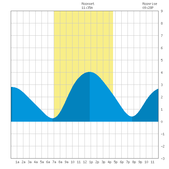 Tuckahoe tide chart for Saturday, December 2, 2023