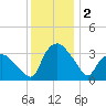 Tuckahoe tide chart for Saturday, December 2, 2023