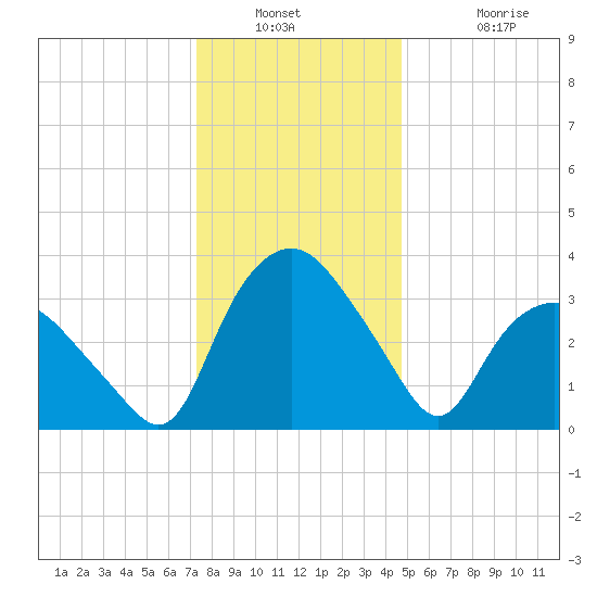 Tuckahoe tide chart for Saturday, December 30, 2023