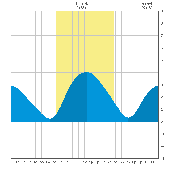 Tuckahoe tide chart for Sunday, December 31, 2023