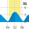 Tuckahoe tide chart for Sunday, December 31, 2023
