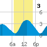 Tuckahoe tide chart for Sunday, December 3, 2023