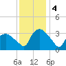 Tuckahoe tide chart for Monday, December 4, 2023
