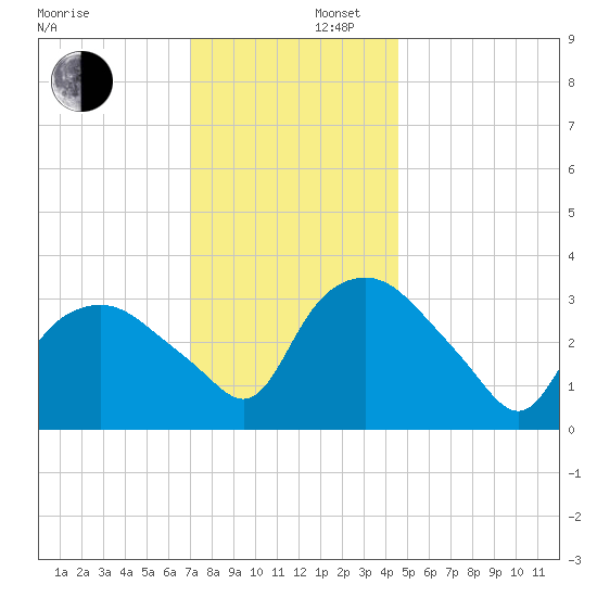 Tuckahoe tide chart for Tuesday, December 5, 2023