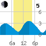 Tuckahoe tide chart for Tuesday, December 5, 2023