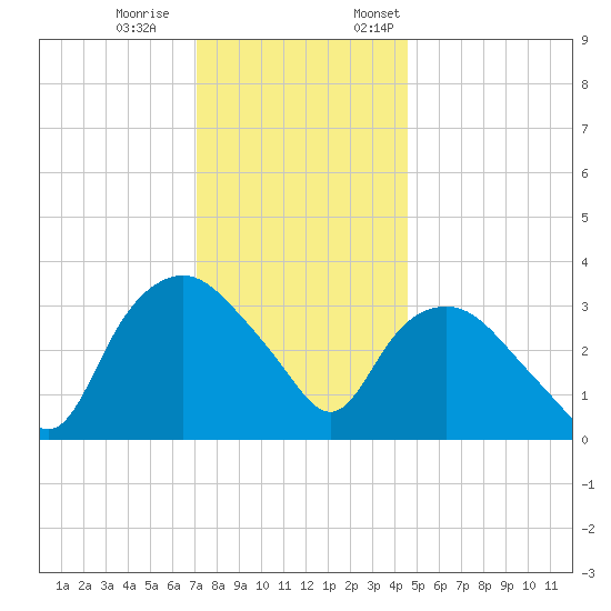 Tuckahoe tide chart for Saturday, December 9, 2023