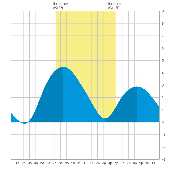 Tuckahoe tide chart for Wednesday, January 10, 2024