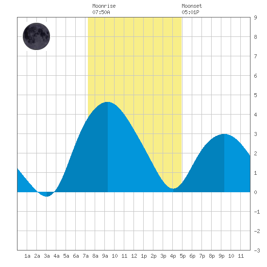 Tuckahoe tide chart for Thursday, January 11, 2024