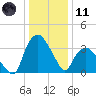 Tuckahoe tide chart for Thursday, January 11, 2024