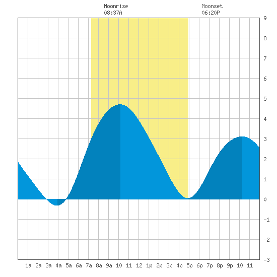 Tuckahoe tide chart for Friday, January 12, 2024