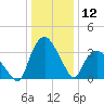 Tuckahoe tide chart for Friday, January 12, 2024