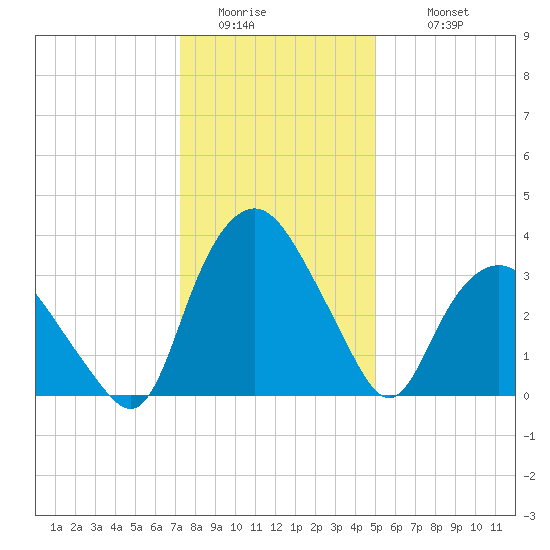 Tuckahoe tide chart for Saturday, January 13, 2024