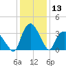 Tuckahoe tide chart for Saturday, January 13, 2024