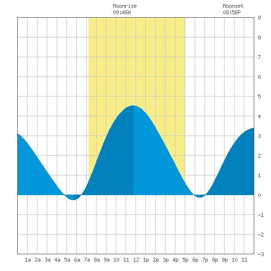 Tuckahoe tide chart for Sunday, January 14, 2024