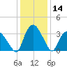 Tuckahoe tide chart for Sunday, January 14, 2024
