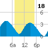 Tuckahoe tide chart for Thursday, January 18, 2024