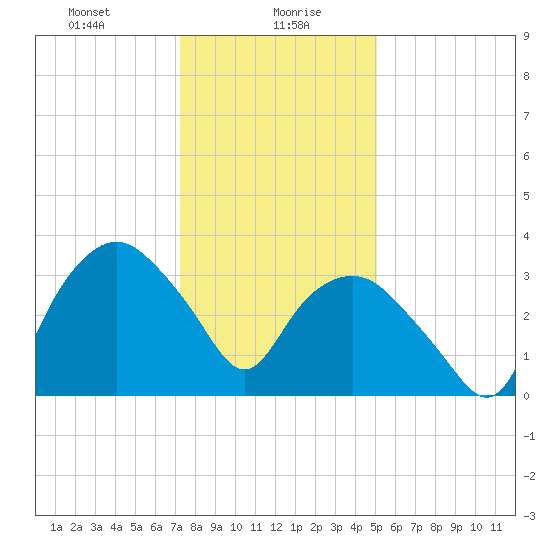 Tuckahoe tide chart for Friday, January 19, 2024