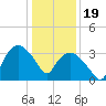 Tuckahoe tide chart for Friday, January 19, 2024