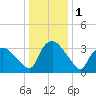 Tuckahoe tide chart for Monday, January 1, 2024