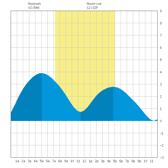 Tuckahoe tide chart for Saturday, January 20, 2024