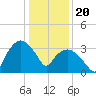 Tuckahoe tide chart for Saturday, January 20, 2024
