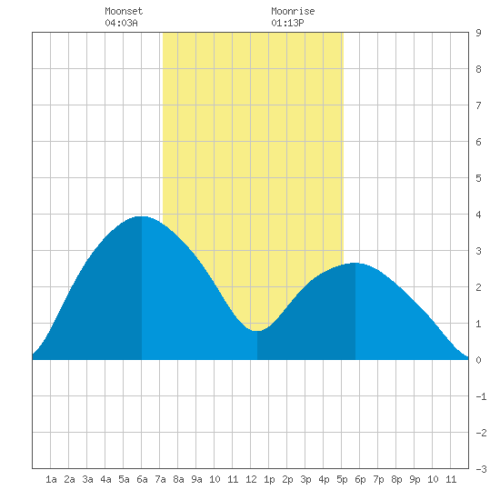 Tuckahoe tide chart for Sunday, January 21, 2024