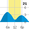 Tuckahoe tide chart for Sunday, January 21, 2024