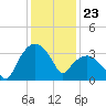 Tuckahoe tide chart for Tuesday, January 23, 2024