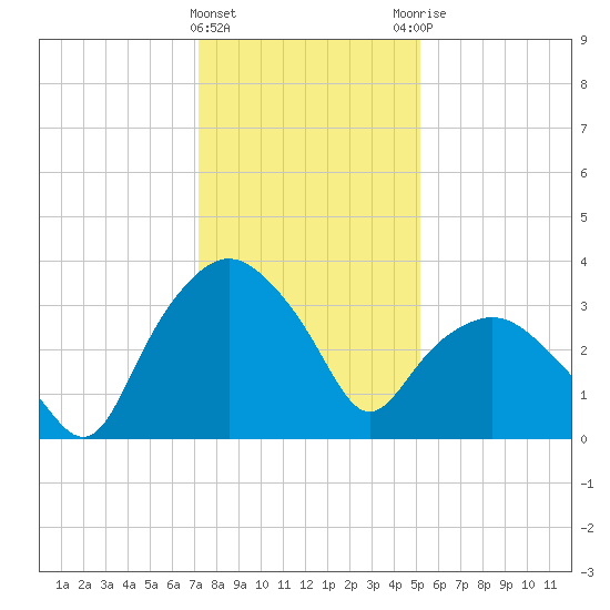 Tuckahoe tide chart for Wednesday, January 24, 2024