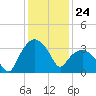 Tuckahoe tide chart for Wednesday, January 24, 2024