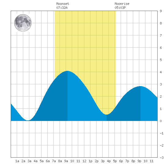 Tuckahoe tide chart for Thursday, January 25, 2024
