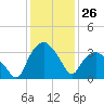 Tuckahoe tide chart for Friday, January 26, 2024