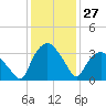 Tuckahoe tide chart for Saturday, January 27, 2024