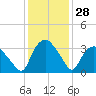 Tuckahoe tide chart for Sunday, January 28, 2024