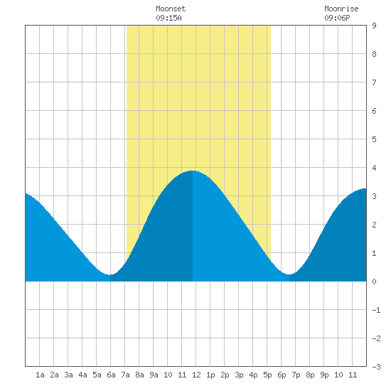 Tuckahoe tide chart for Monday, January 29, 2024