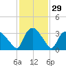 Tuckahoe tide chart for Monday, January 29, 2024