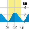 Tuckahoe tide chart for Tuesday, January 30, 2024