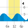 Tuckahoe tide chart for Thursday, January 4, 2024